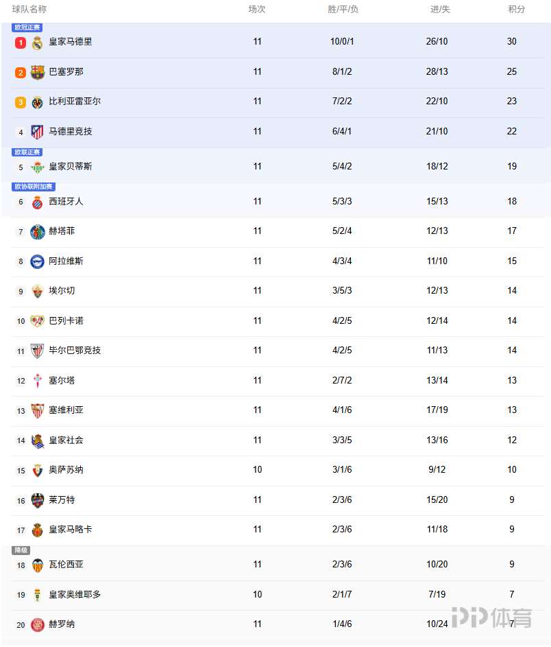 IM体育网页版登录入口-皇马继续豪取胜利，领跑西甲积分榜